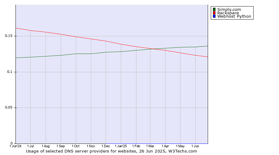 Historical trends in the usage of Simply.com vs. Rackspace vs. Webhost Python