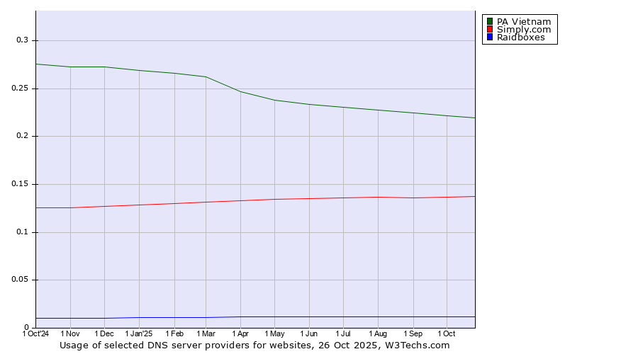 Historical trends in the usage of PA Vietnam vs. Simply.com vs. Raidboxes
