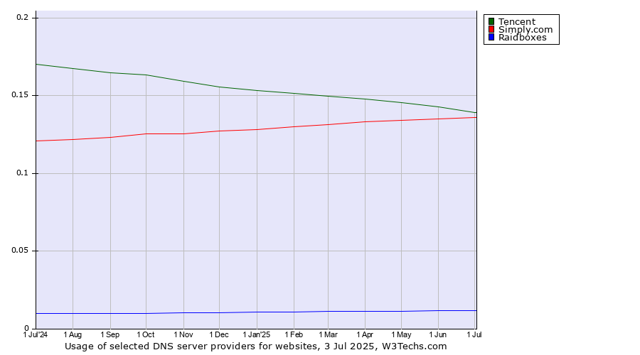 Historical trends in the usage of Tencent vs. Simply.com vs. Raidboxes