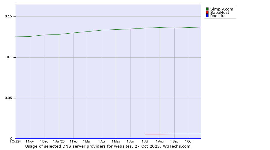 Historical trends in the usage of Simply.com vs. SabaHost vs. Root.lu