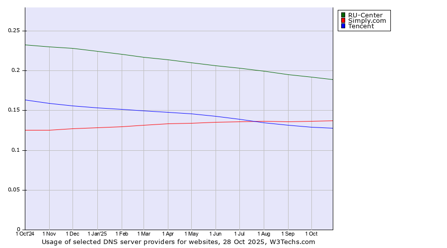 Historical trends in the usage of RU-Center vs. Simply.com vs. Tencent
