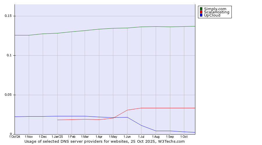 Historical trends in the usage of Simply.com vs. ScalaHosting vs. UpCloud