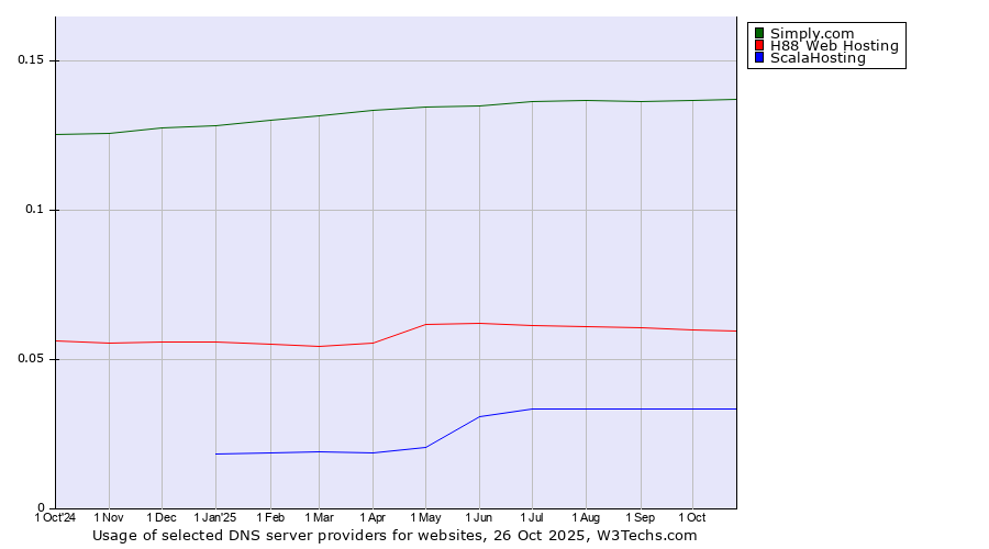Historical trends in the usage of Simply.com vs. H88 Web Hosting vs. ScalaHosting