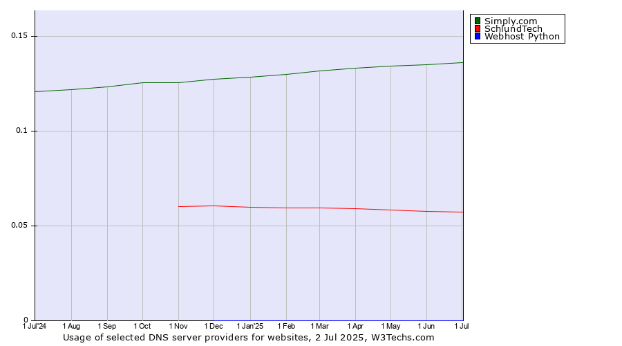 Historical trends in the usage of Simply.com vs. SchlundTech vs. Webhost Python