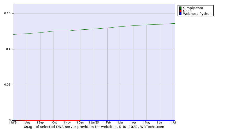 Historical trends in the usage of Simply.com vs. Sedo vs. Webhost Python