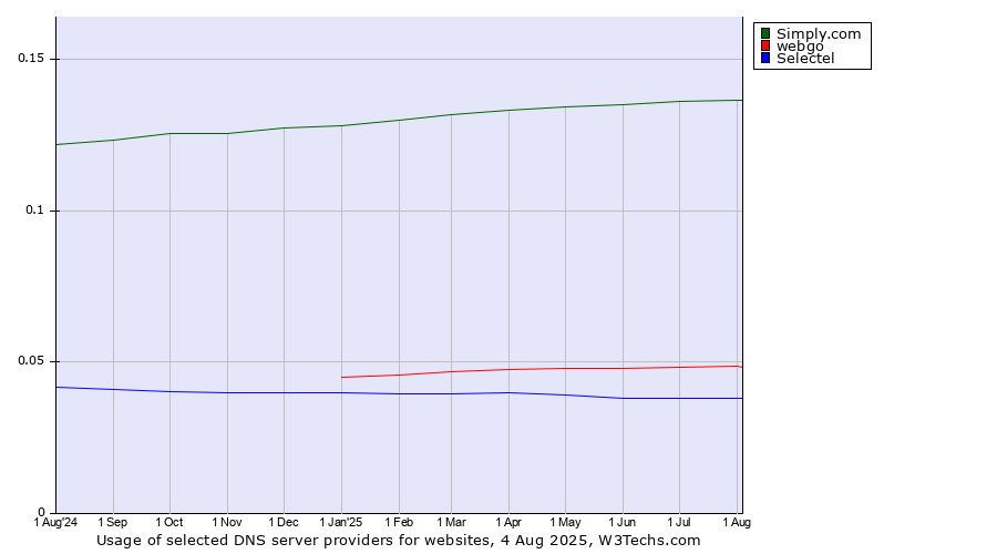 Historical trends in the usage of Simply.com vs. webgo vs. Selectel