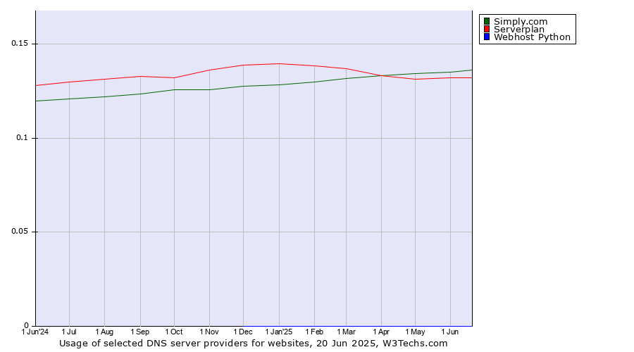 Historical trends in the usage of Simply.com vs. Serverplan vs. Webhost Python