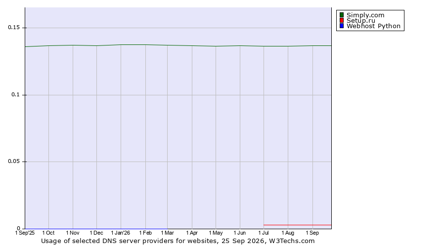 Historical trends in the usage of Simply.com vs. Setup.ru vs. Webhost Python