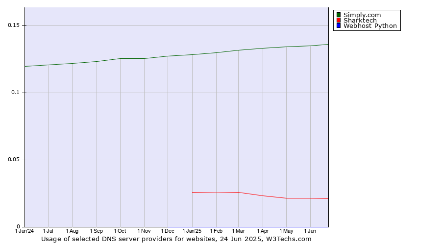 Historical trends in the usage of Simply.com vs. Sharktech vs. Webhost Python