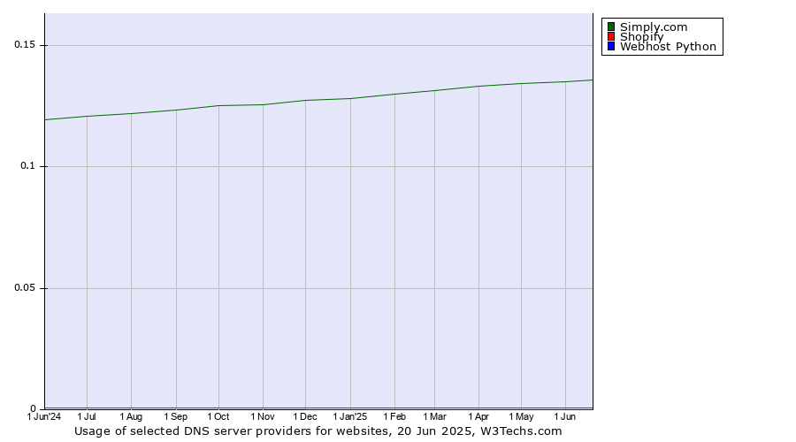 Historical trends in the usage of Simply.com vs. Shopify vs. Webhost Python