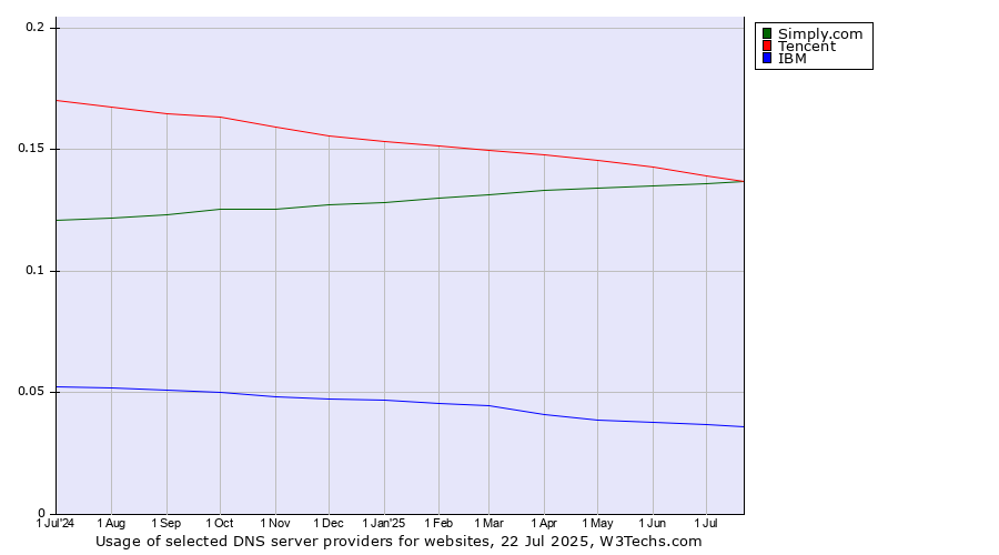 Historical trends in the usage of Tencent vs. Simply.com vs. IBM