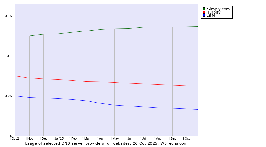 Historical trends in the usage of Simply.com vs. Turbify vs. IBM