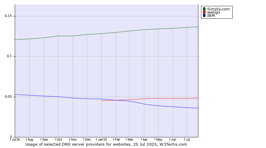 Historical trends in the usage of Simply.com vs. webgo vs. IBM