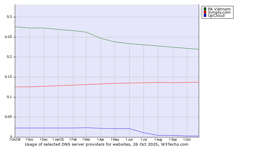 Historical trends in the usage of PA Vietnam vs. Simply.com vs. UpCloud
