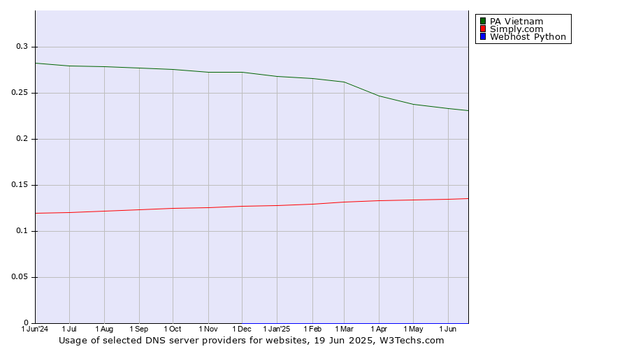 Historical trends in the usage of PA Vietnam vs. Simply.com vs. Webhost Python