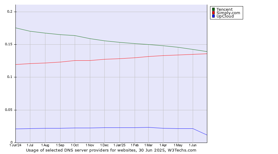 Historical trends in the usage of Tencent vs. Simply.com vs. UpCloud