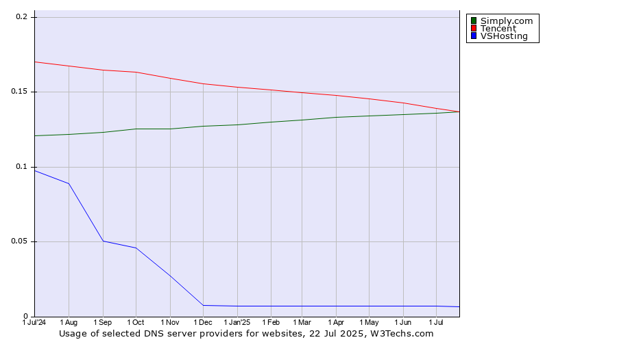 Historical trends in the usage of Tencent vs. Simply.com vs. VSHosting