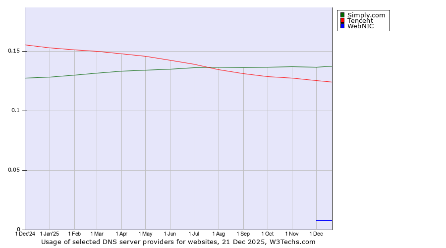 Historical trends in the usage of Simply.com vs. Tencent vs. WebNIC