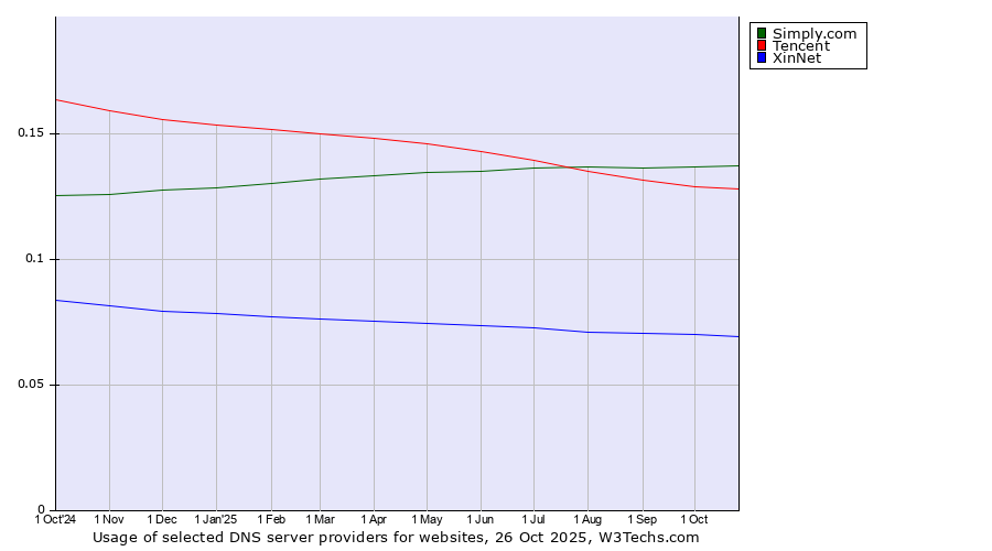 Historical trends in the usage of Simply.com vs. Tencent vs. XinNet