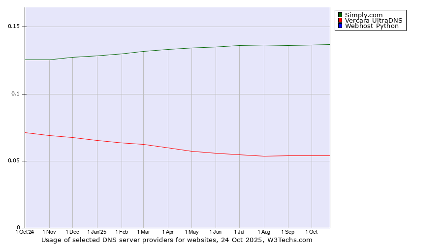Historical trends in the usage of Simply.com vs. Vercara UltraDNS vs. Webhost Python