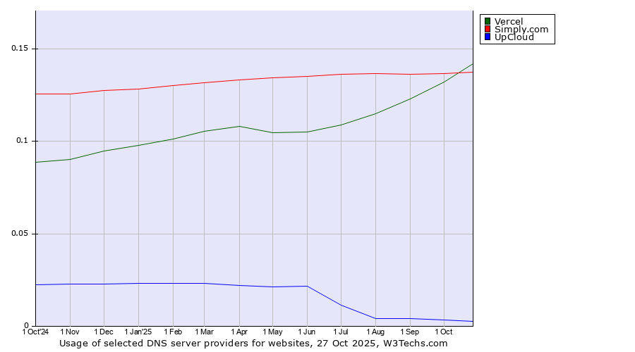Historical trends in the usage of Vercel vs. Simply.com vs. UpCloud