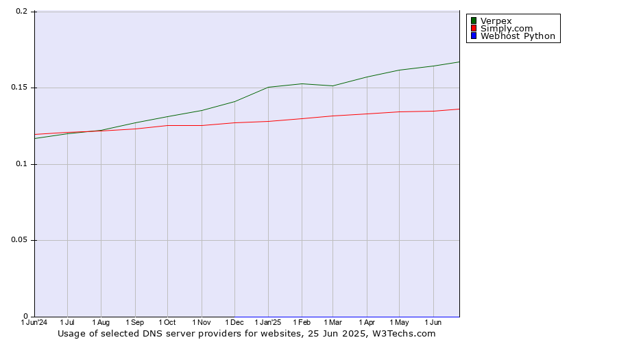 Historical trends in the usage of Verpex vs. Simply.com vs. Webhost Python