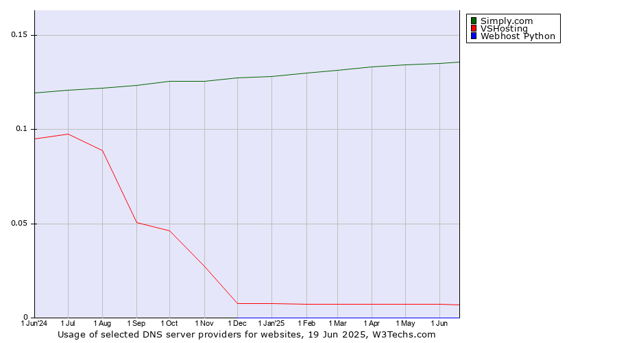 Historical trends in the usage of Simply.com vs. VSHosting vs. Webhost Python