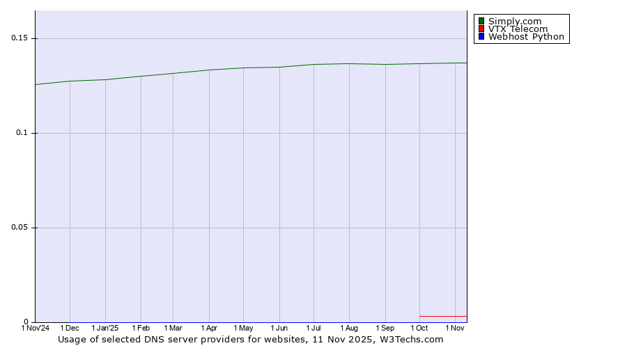 Historical trends in the usage of Simply.com vs. VTX Telecom vs. Webhost Python