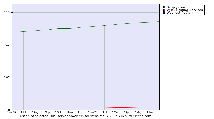 Historical trends in the usage of Simply.com vs. WHG Hosting Services vs. Webhost Python