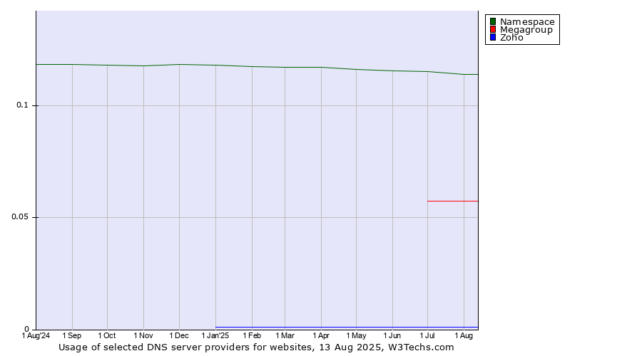 Historical trends in the usage of Namespace vs. Megagroup vs. Zoho