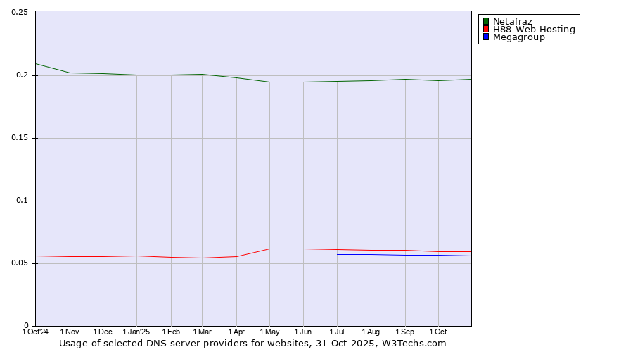 Historical trends in the usage of Netafraz vs. H88 Web Hosting vs. Megagroup