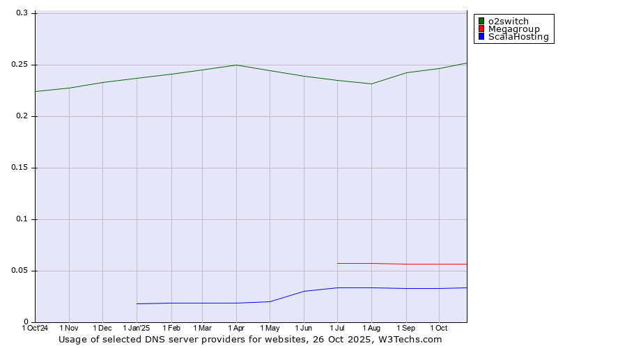 Historical trends in the usage of o2switch vs. Megagroup vs. ScalaHosting