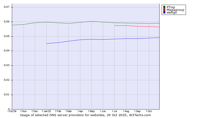 Historical trends in the usage of PTisp vs. Megagroup vs. webgo
