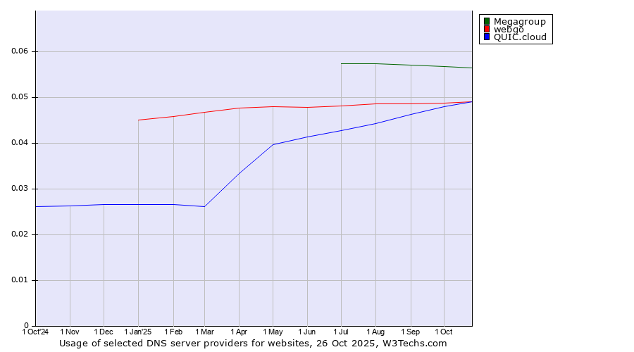 Historical trends in the usage of Megagroup vs. webgo vs. QUIC.cloud