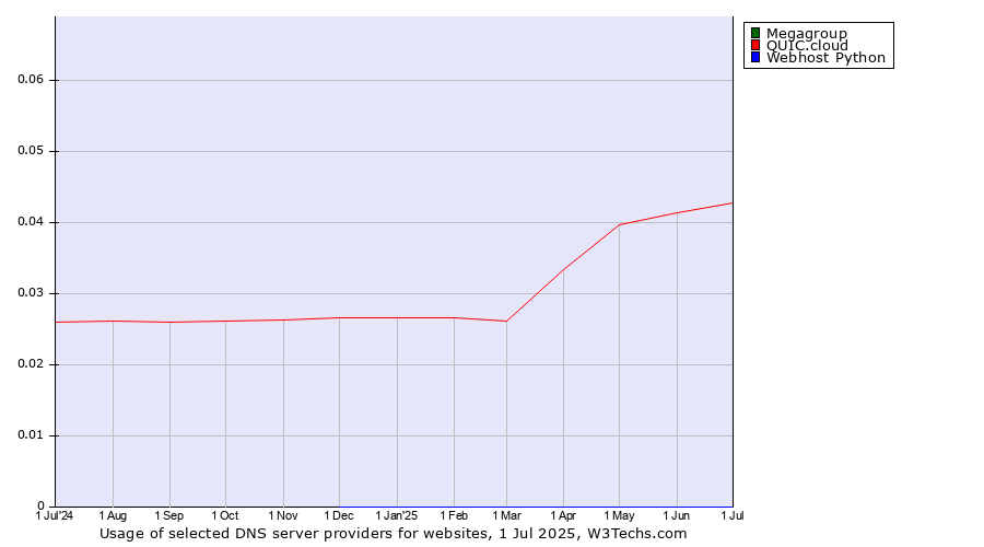 Historical trends in the usage of Megagroup vs. QUIC.cloud vs. Webhost Python