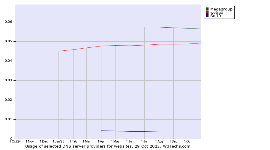 Historical trends in the usage of Megagroup vs. webgo vs. Softtr
