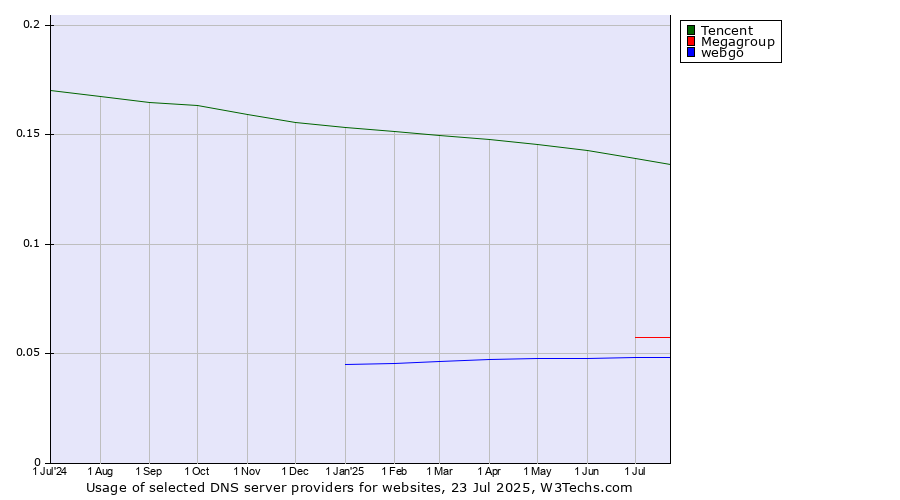 Historical trends in the usage of Tencent vs. Megagroup vs. webgo