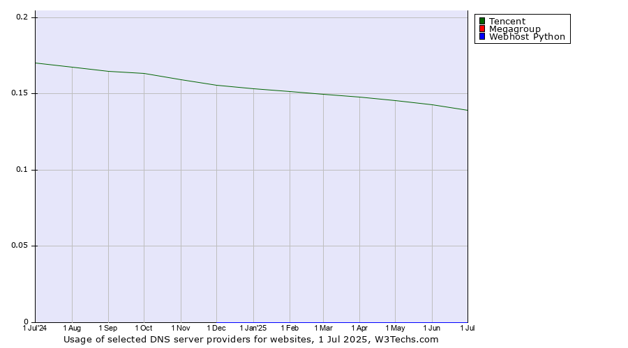 Historical trends in the usage of Tencent vs. Megagroup vs. Webhost Python