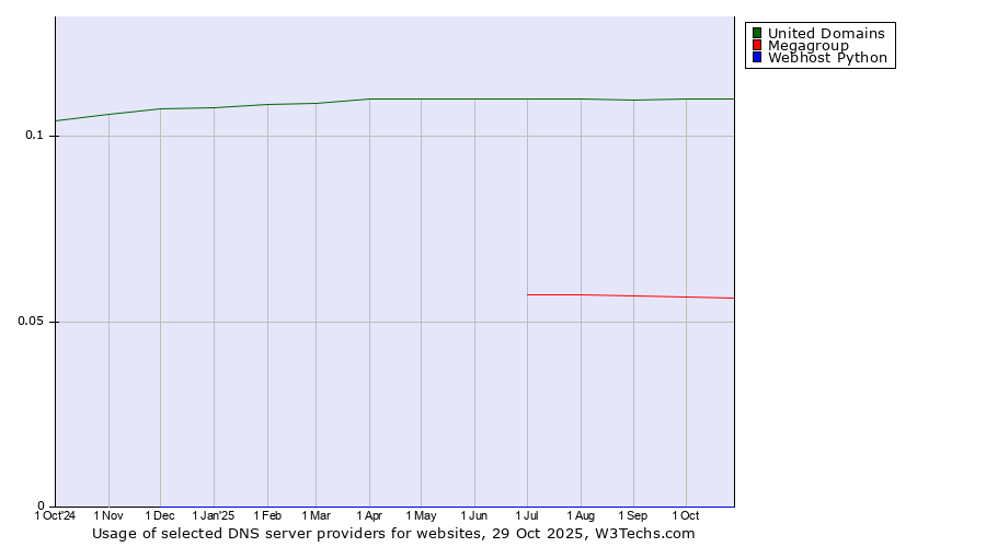 Historical trends in the usage of United Domains vs. Megagroup vs. Webhost Python