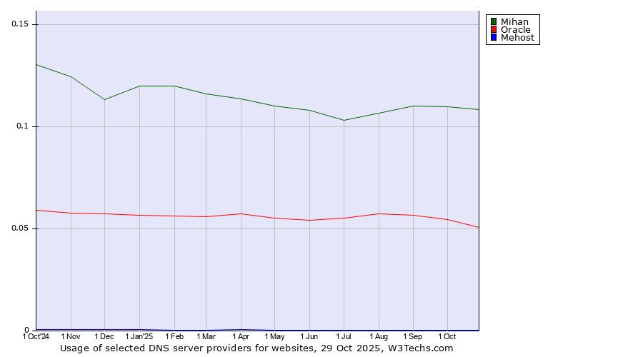 Historical trends in the usage of Mihan vs. Oracle vs. Mehost