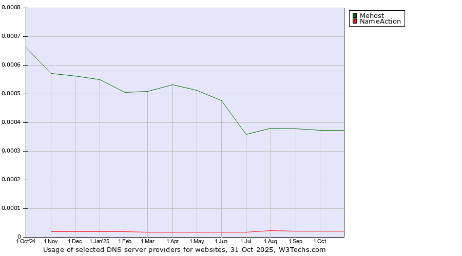 Historical trends in the usage of Mehost vs. NameAction