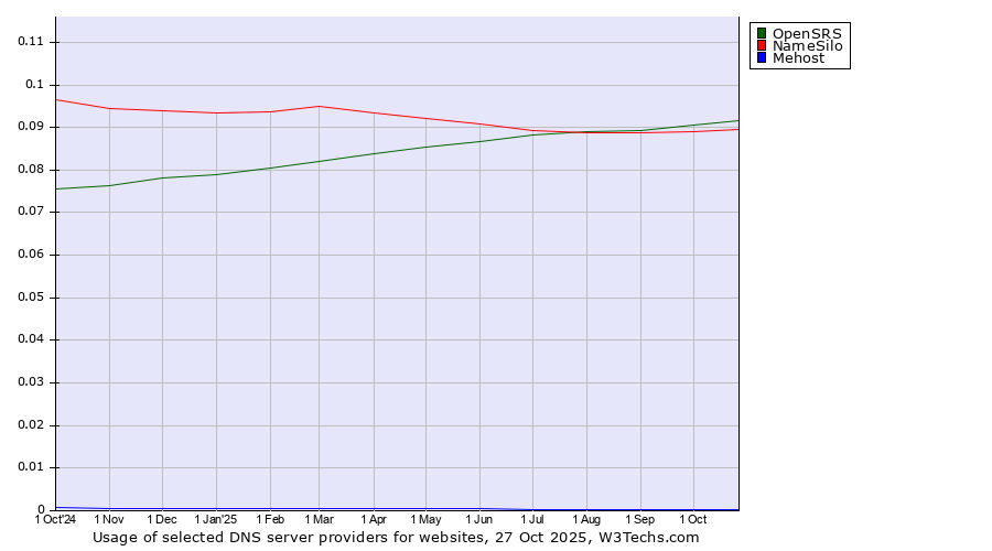 Historical trends in the usage of OpenSRS vs. NameSilo vs. Mehost