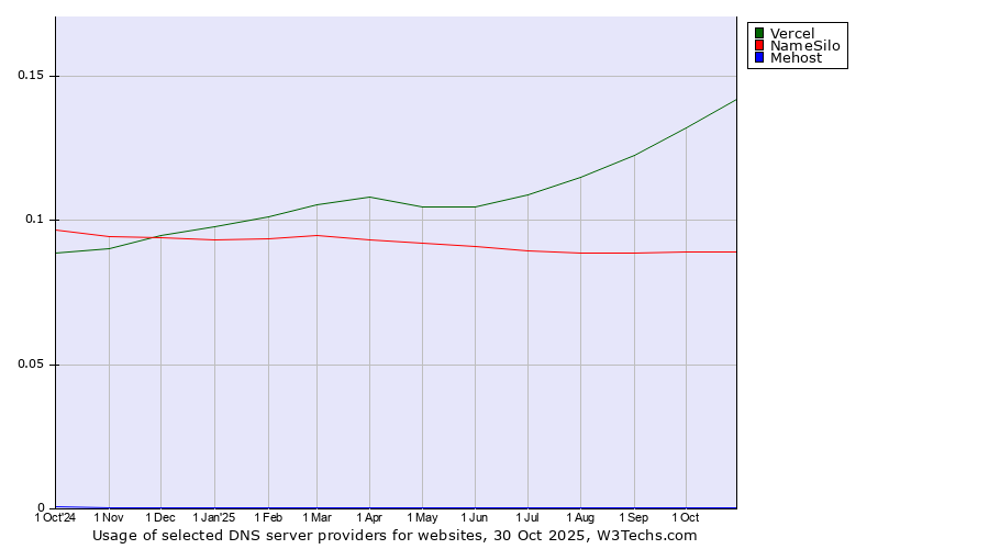 Historical trends in the usage of Vercel vs. NameSilo vs. Mehost