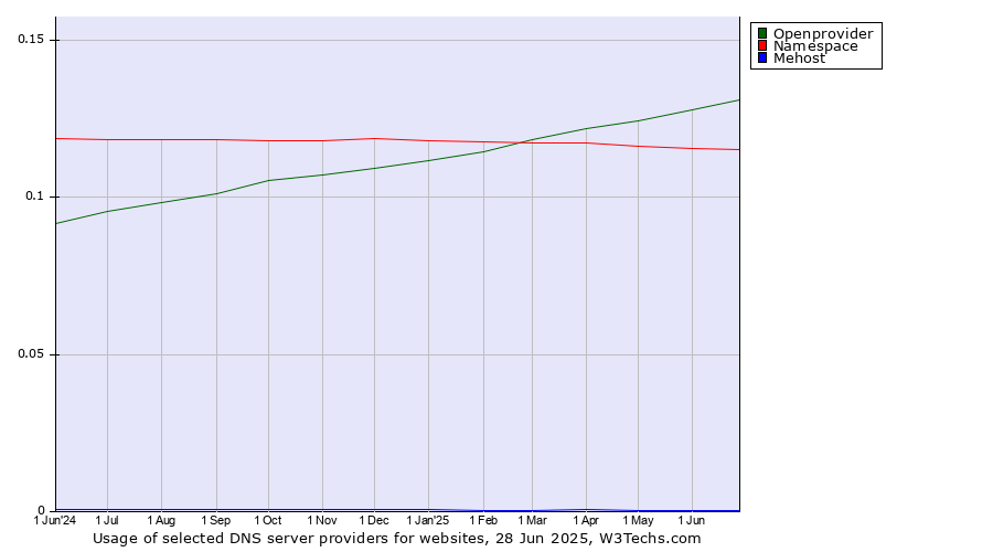 Historical trends in the usage of Openprovider vs. Namespace vs. Mehost