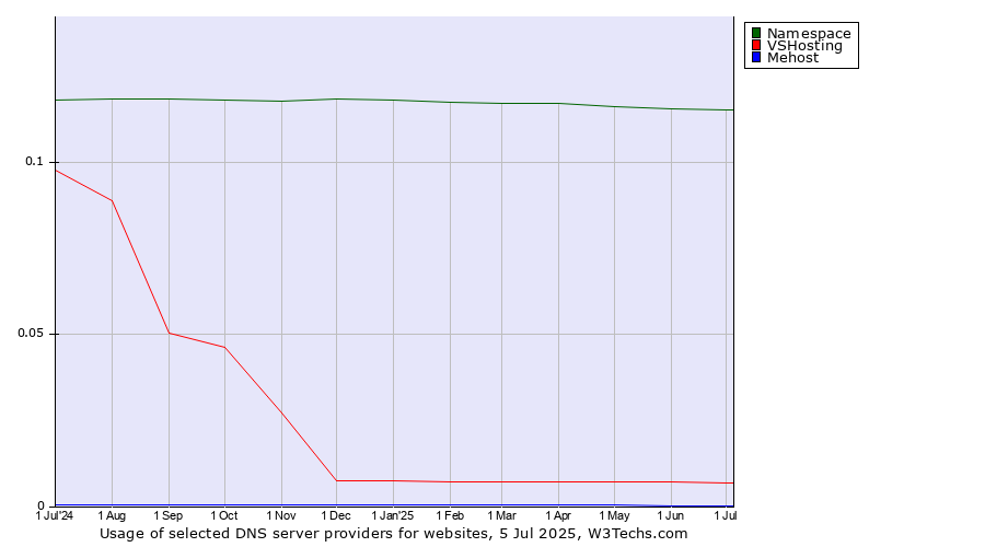 Historical trends in the usage of Namespace vs. VSHosting vs. Mehost