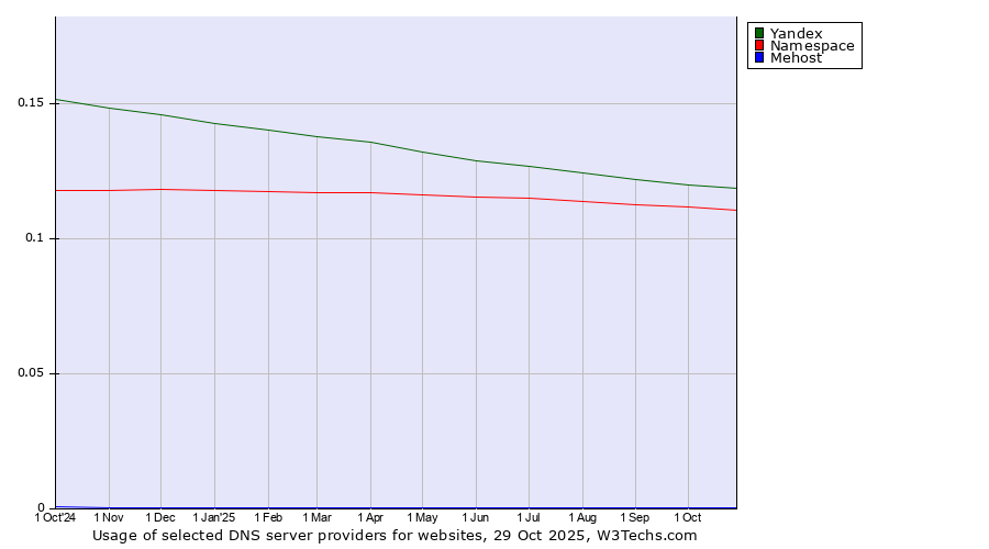 Historical trends in the usage of Yandex vs. Namespace vs. Mehost