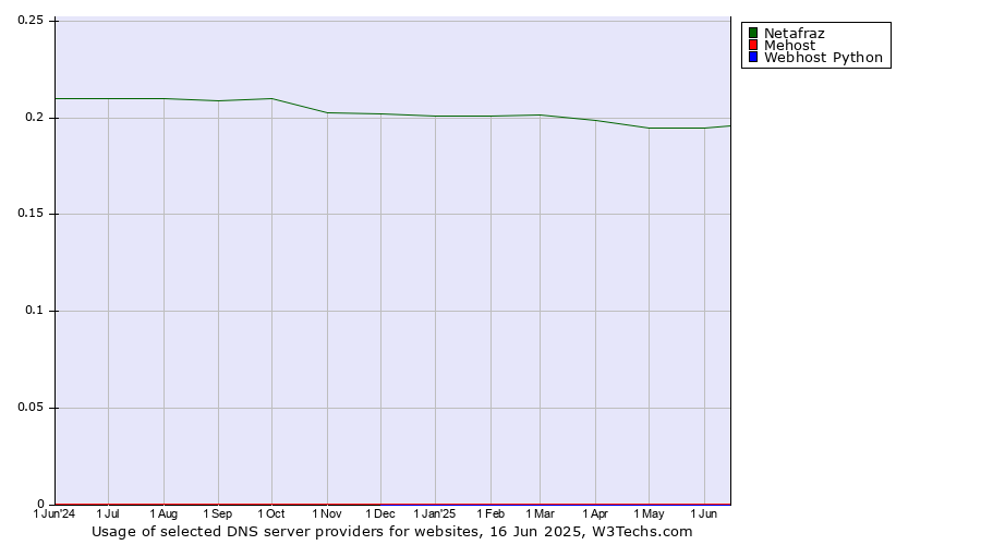 Historical trends in the usage of Netafraz vs. Mehost vs. Webhost Python