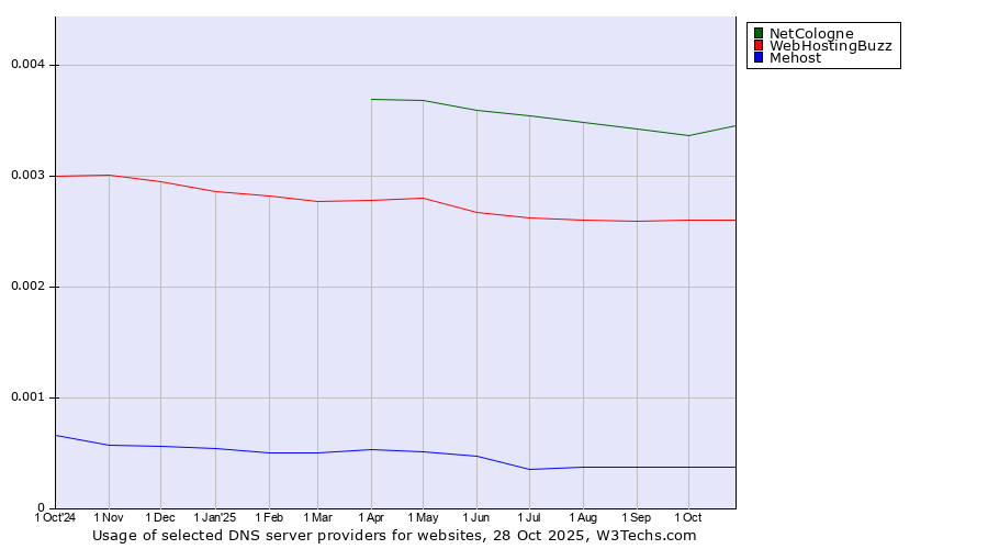Historical trends in the usage of NetCologne vs. WebHostingBuzz vs. Mehost