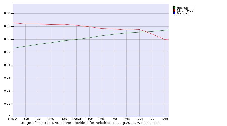 Historical trends in the usage of netcup vs. Nhan Hoa vs. Mehost