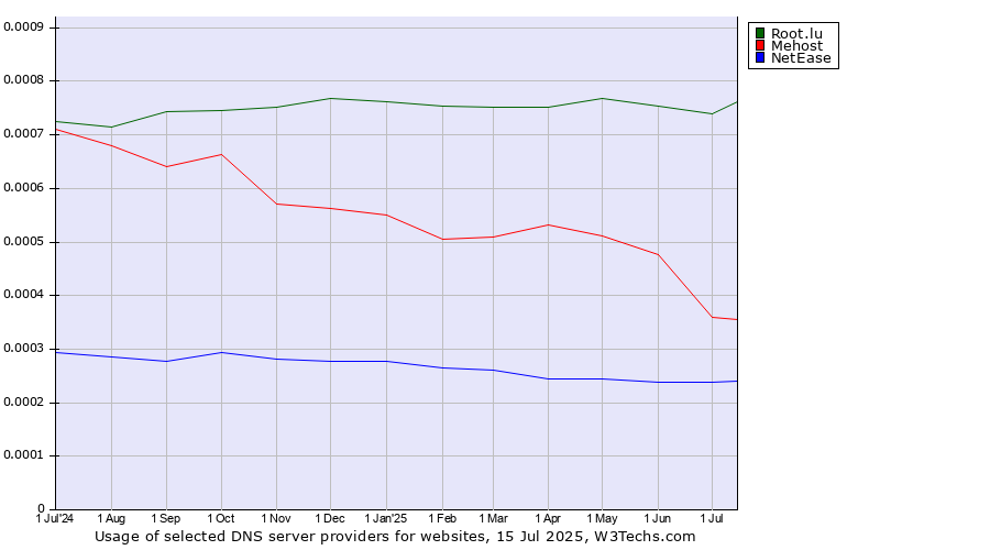 Historical trends in the usage of Root.lu vs. Mehost vs. NetEase